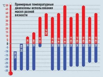 Вязкость моторного масла что это такое?