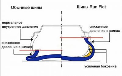 Технология runflat что это такое?