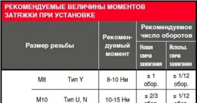 С каким моментом затягивать свечи зажигания?