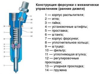 Сколько форсунок в дизельном двигателе?