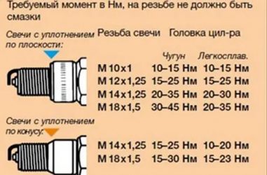 Момент затяжки свечей зажигания киа сид