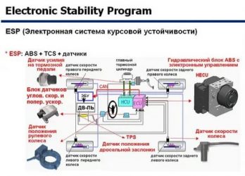 Esp система стабилизации курсовой устойчивости что это?