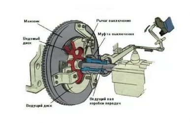 Как работает сцепление в автомобиле для начинающих?
