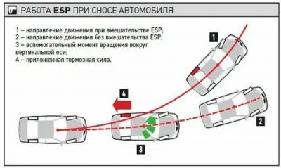 Esp система стабилизации курсовой устойчивости что это?