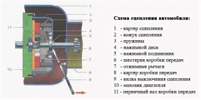 Как работает сцепление в автомобиле для начинающих?