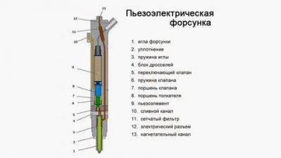 Сколько форсунок в дизельном двигателе?