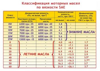 Вязкость моторного масла что это такое?