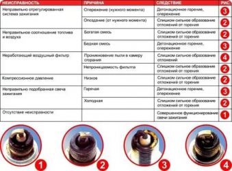 Признаки неисправности свечей зажигания приора