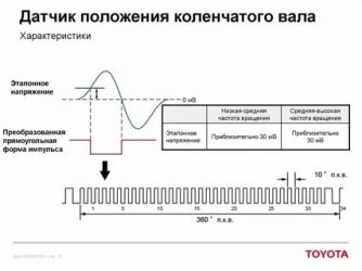 Как работает датчик положения коленчатого вала?