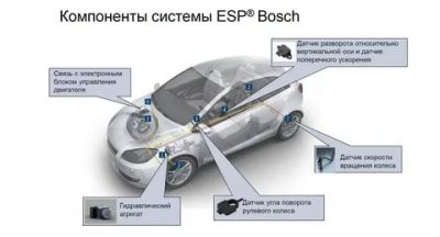 Система стабилизации esp что это?