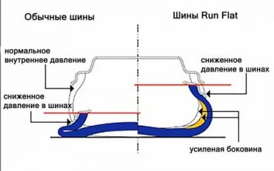 Run on flat шины что это?