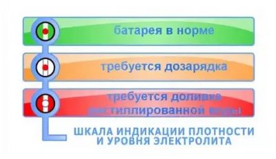 Красный индикатор на аккумуляторе автомобиля что значит?