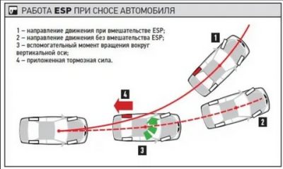 Есп в машине что это?