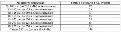 От чего зависит транспортный налог на машину?