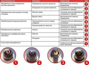 Как определить свечи зажигания рабочие или нет?