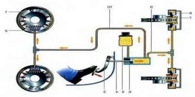 Как работает тормозная система автомобиля?