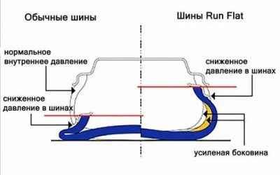 Технология ран флэт что это?