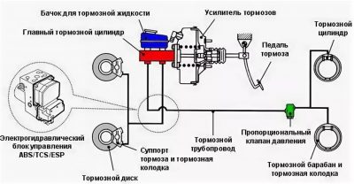 Как работает тормозная система автомобиля?