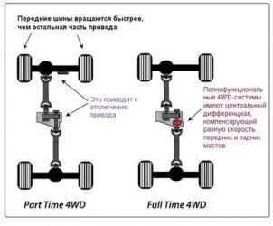 Full time 4wd что это?