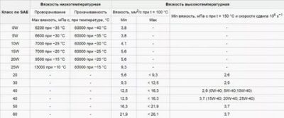 Вязкость моторного масла что это такое?