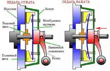 Как работает сцепление в автомобиле для начинающих?