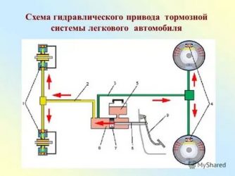 Как работает тормозная система автомобиля?