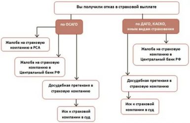 Отказали в страховке ОСАГО что делать?