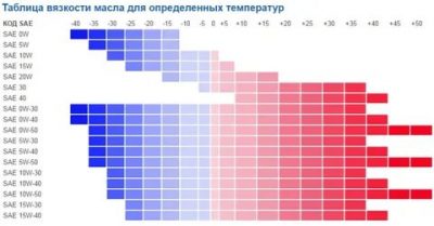 Вязкость моторного масла что это такое?