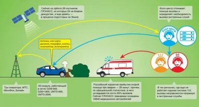 Как работает ГЛОНАСС на автомобиле?