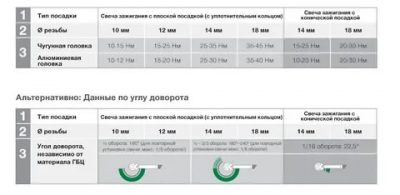 С каким моментом затягивать свечи зажигания?