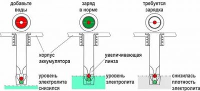 Красный индикатор на аккумуляторе автомобиля что значит?