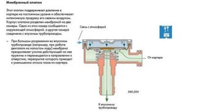 Как проверить клапан вентиляции картерных газов?