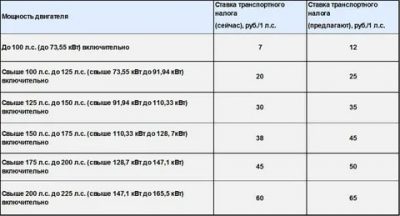 От чего зависит транспортный налог на машину?