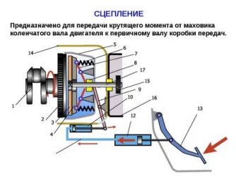 Как работает сцепление в автомобиле для начинающих?