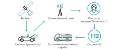 Как работает ГЛОНАСС на автомобиле?