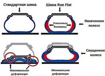 Run on flat шины что это?